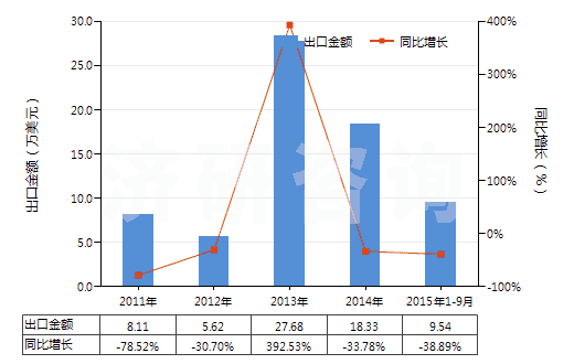 2011-2015年9月中國竹粘膠纖維單紗（未加捻或捻度每米不超過120轉(zhuǎn)）(HS54033110)出口總額及增速統(tǒng)計